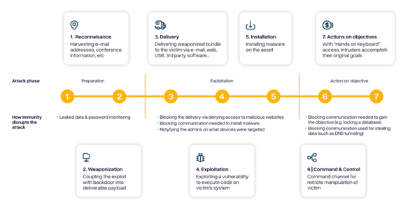 DNS Security Implementation Approach